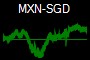 MXN-SGD